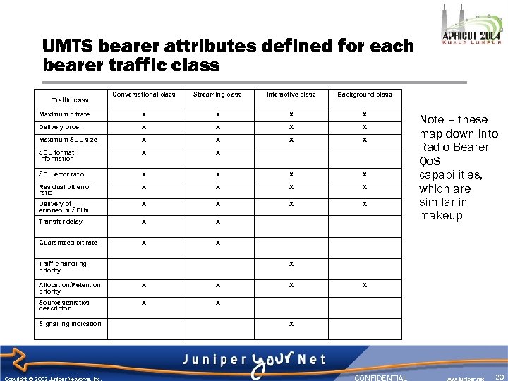 UMTS bearer attributes defined for each bearer traffic class Conversational class Streaming class Interactive