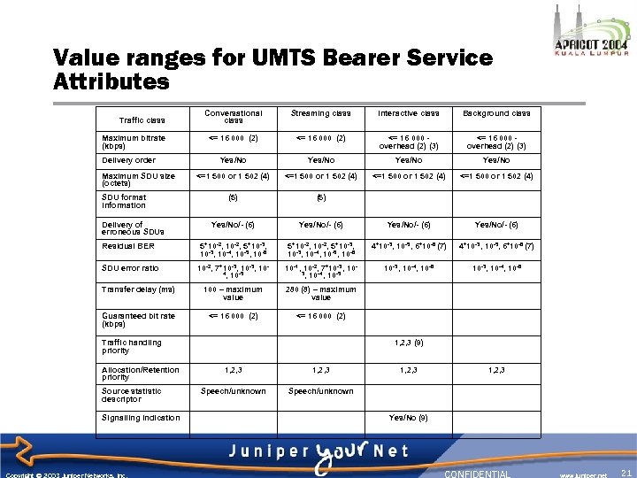 Value ranges for UMTS Bearer Service Attributes Conversational class Streaming class Interactive class Background