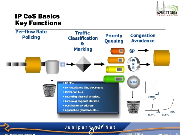 IP Co. S Basics Key Functions Per-flow Rate Policing Traffic Classification & Marking Priority