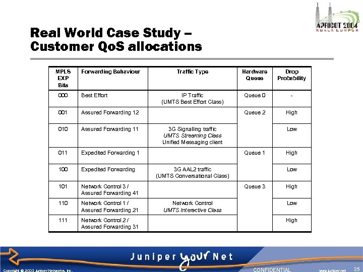Real World Case Study – Customer Qo. S allocations MPLS EXP Bits Forwarding Behaviour