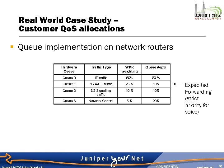 Real World Case Study – Customer Qo. S allocations § Queue implementation on network