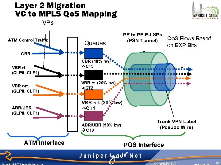 Layer 2 Migration VC to MPLS Qo. S Mapping VPs ATM Control Traffic Queues