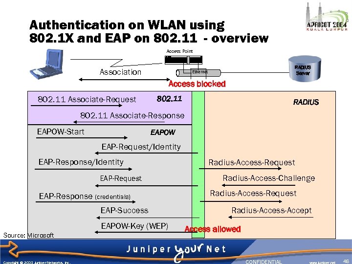 Authentication on WLAN using 802. 1 X and EAP on 802. 11 - overview