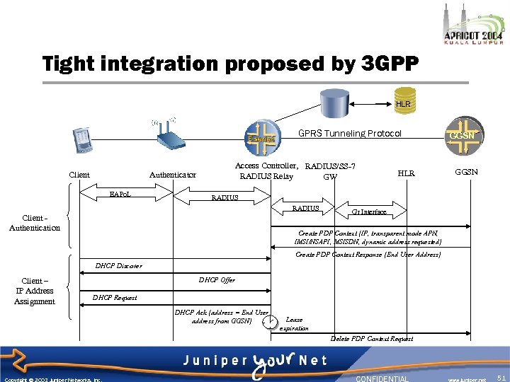 Tight integration proposed by 3 GPP HLR GPRS Tunneling Protocol Client Authenticator EAPo. L