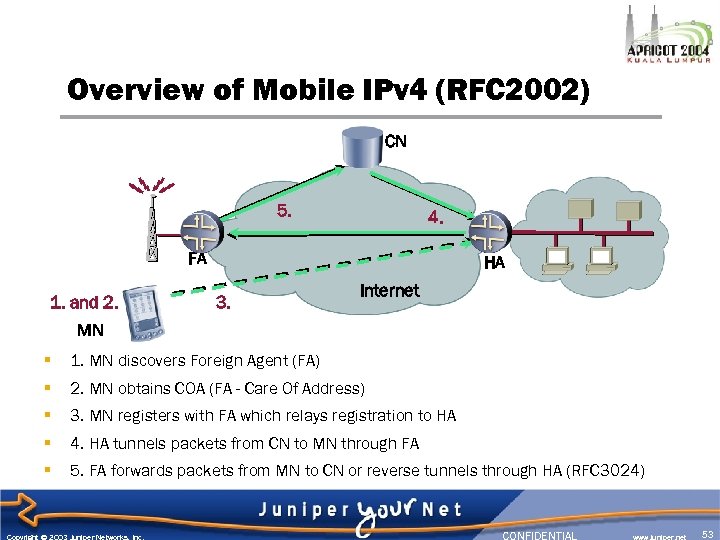 Overview of Mobile IPv 4 (RFC 2002) CN 5. 4. FA 1. and 2.