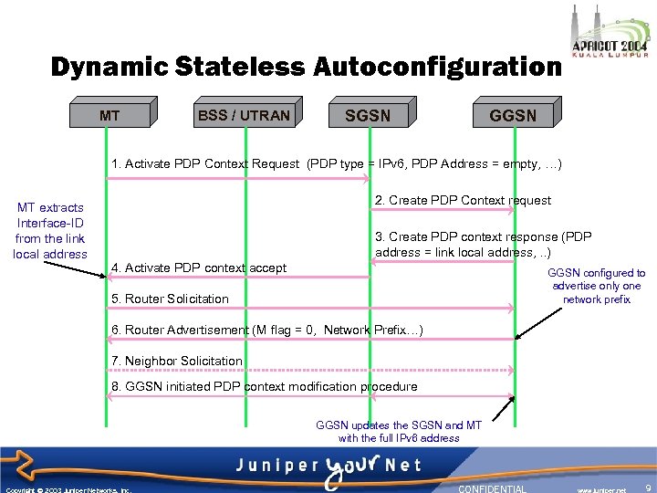 Dynamic Stateless Autoconfiguration MT BSS / UTRAN GGSN SGSN 1. Activate PDP Context Request