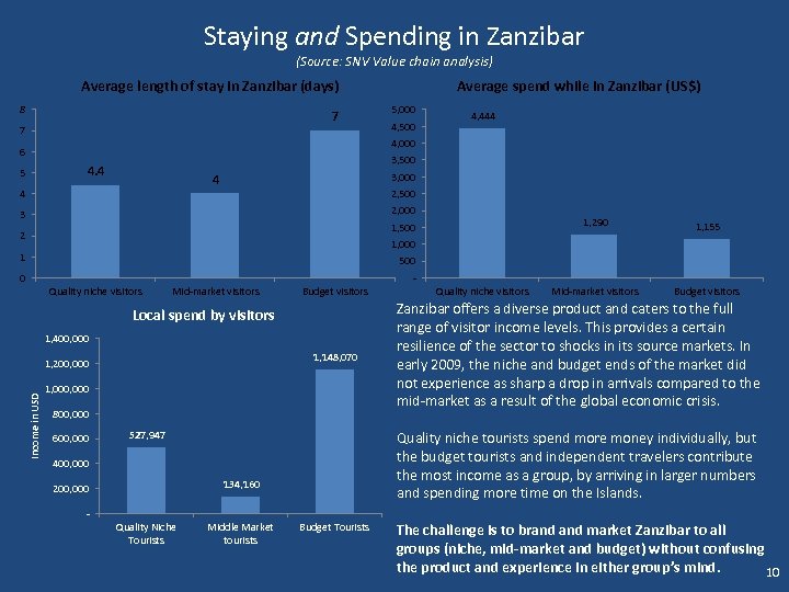 Staying and Spending in Zanzibar (Source: SNV Value chain analysis) Average length of stay