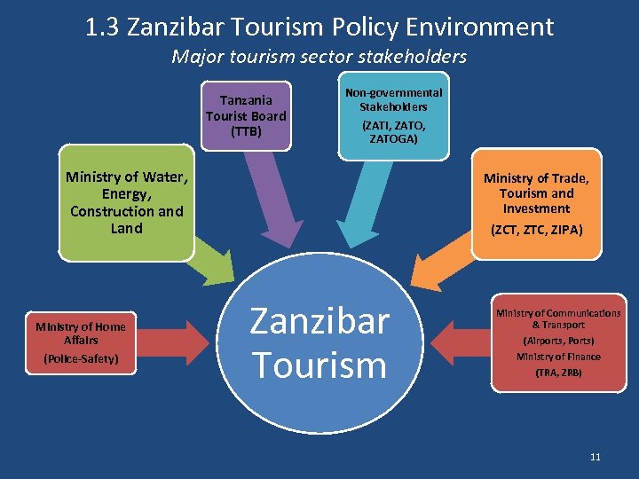 1. 3 Zanzibar Tourism Policy Environment Major tourism sector stakeholders Tanzania Tourist Board (TTB)