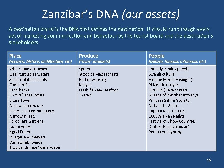 Zanzibar’s DNA (our assets) A destination brand is the DNA that defines the destination.