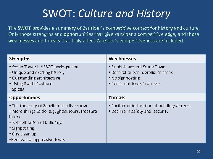 SWOT: Culture and History The SWOT provides a summary of Zanzibar’s competitive context for