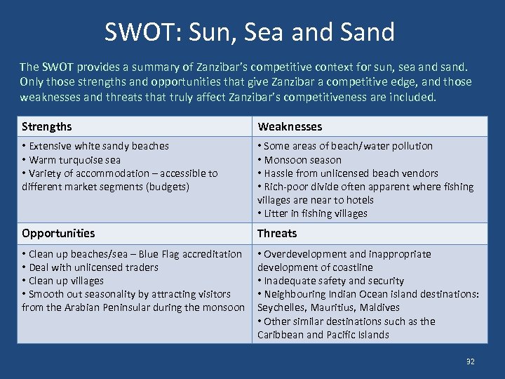 SWOT: Sun, Sea and Sand The SWOT provides a summary of Zanzibar’s competitive context
