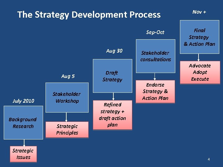 The Strategy Development Process Sep-Oct Aug 30 Aug 5 July 2010 Background Research Strategic