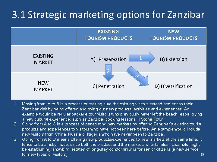 3. 1 Strategic marketing options for Zanzibar EXISTING TOURISM PRODUCTS EXISTING MARKET 1. 2.