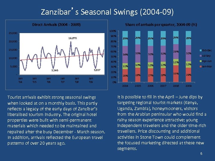 Zanzibar’s Seasonal Swings (2004 -09) Direct Arrivals (2004 - 2009) Share of arrivals per