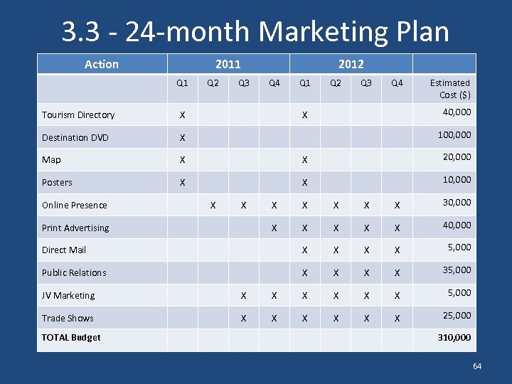 3. 3 - 24 -month Marketing Plan Action 2011 Q 2 Q 3 2012