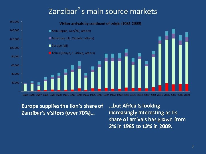 Zanzibar’s main source markets 160, 000 Visitor arrivals by continent of origin (1985 -2009)