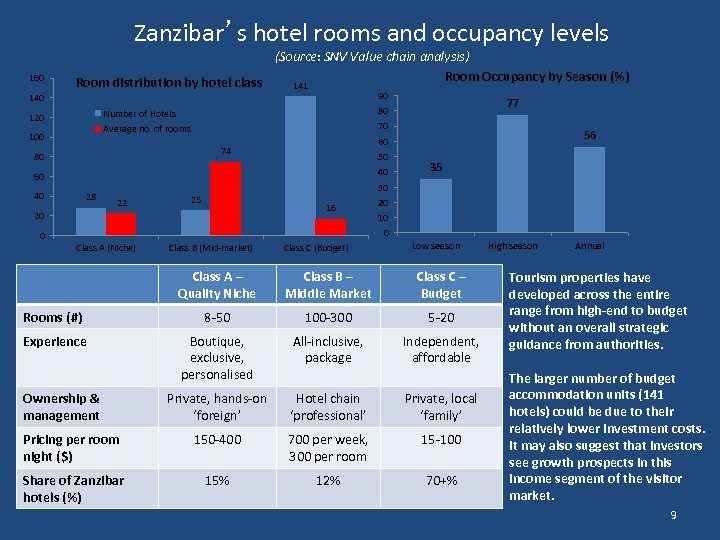 Zanzibar’s hotel rooms and occupancy levels 160 (Source: SNV Value chain analysis) Room Occupancy