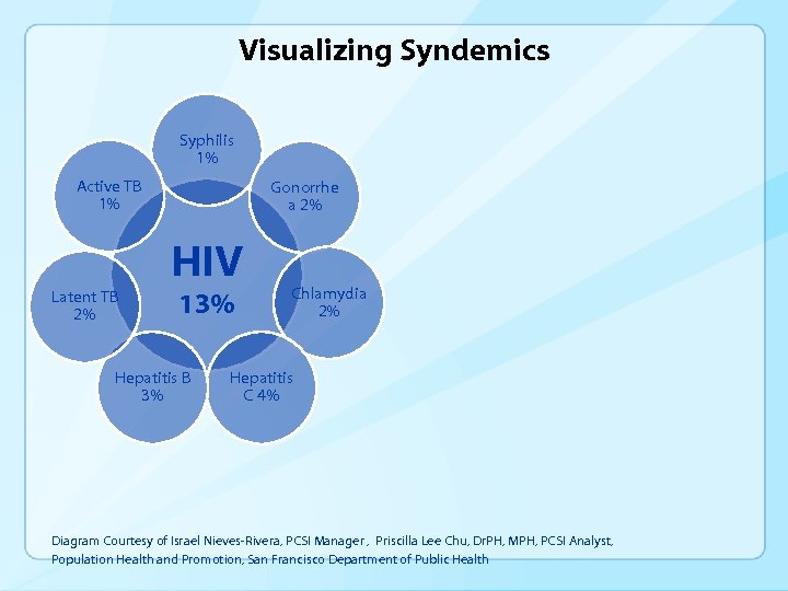 Visualizing Syndemics Syphilis 1% Active TB 1% Gonorrhe a 2% HIV Latent TB 2%