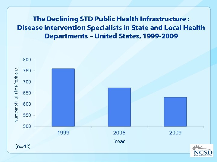Number of Full Time Positions The Declining STD Public Health Infrastructure : Disease Intervention
