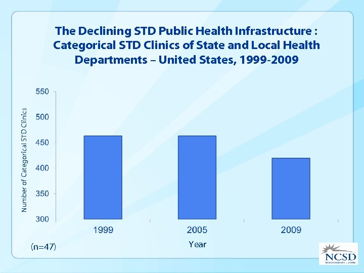 Number of Categorical STD Clinics The Declining STD Public Health Infrastructure : Categorical STD