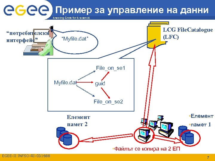 Пример за управление на данни Enabling Grids for E-scienc. E “потребителски интерфейс” LCG File.