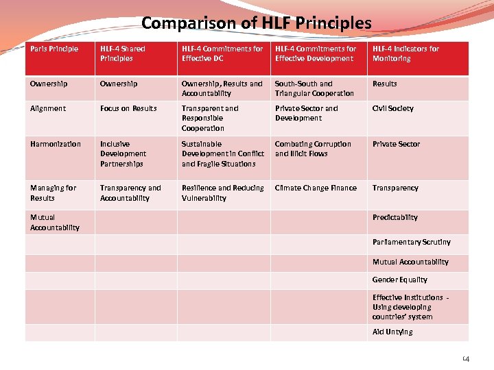 Comparison of HLF Principles Paris Principle HLF-4 Shared Principles HLF-4 Commitments for Effective DC