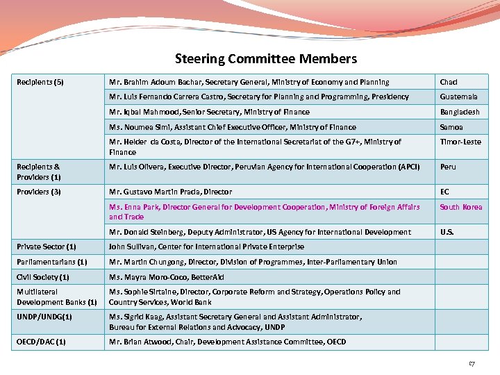 Steering Committee Members Recipients (5) Mr. Brahim Adoum Bachar, Secretary General, Ministry of Economy