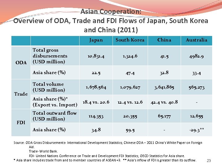 Asian Cooperation: Overview of ODA, Trade and FDI Flows of Japan, South Korea and