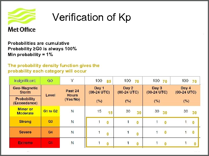 Verification of Kp Probabilities are cumulative Probability ≥G 0 is always 100% Min probability