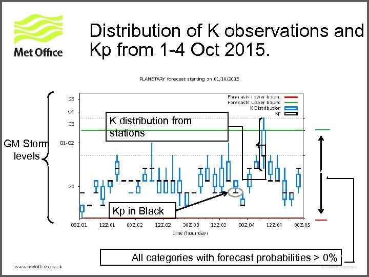 Distribution of K observations and Kp from 1 -4 Oct 2015. GM Storm levels