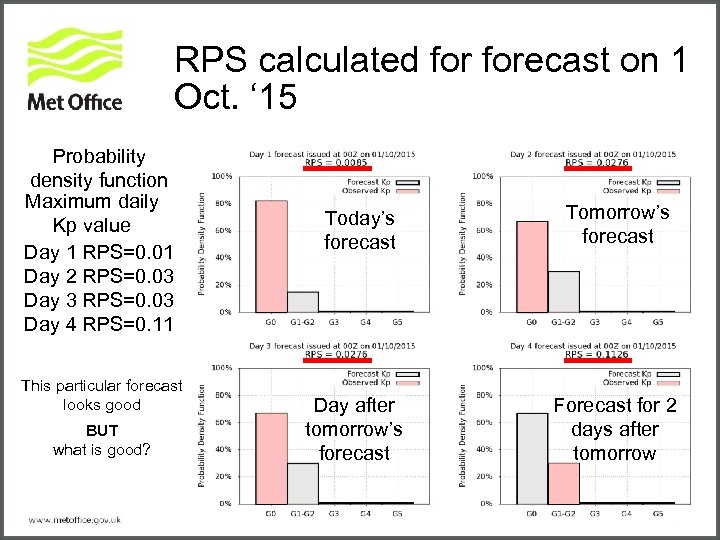 RPS calculated forecast on 1 Oct. ‘ 15 Probability density function Maximum daily Kp