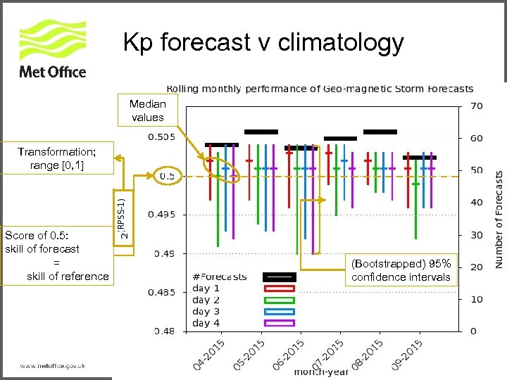 Kp forecast v climatology Median values Transformation; range [0, 1] Score of 0. 5: