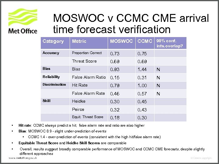 MOSWOC v CCMC CME arrival time forecast verification Category Metric MOSWOC CCMC 90% conf.