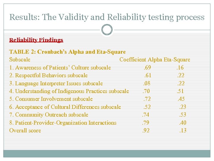 Results: The Validity and Reliability testing process Reliability Findings TABLE 2: Cronbach’s Alpha and