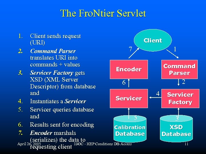 The Fro. Ntier Servlet 1. Client sends request Client (URI) 7 1 2. Command