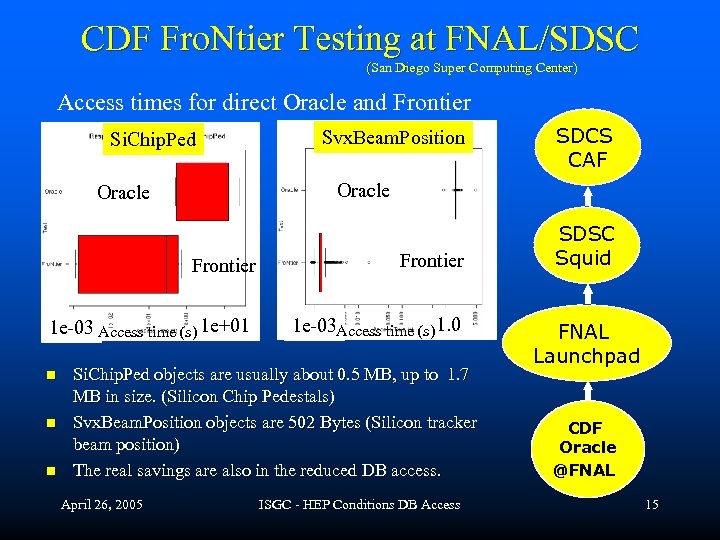 CDF Fro. Ntier Testing at FNAL/SDSC (San Diego Super Computing Center) Access times for