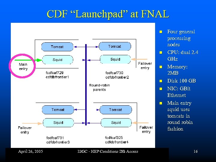 CDF “Launchpad” at FNAL n n n April 26, 2005 ISGC - HEP Conditions