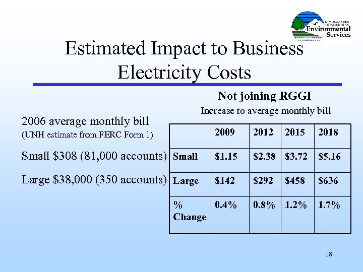 Estimated Impact to Business Electricity Costs Not joining RGGI Increase to average monthly bill