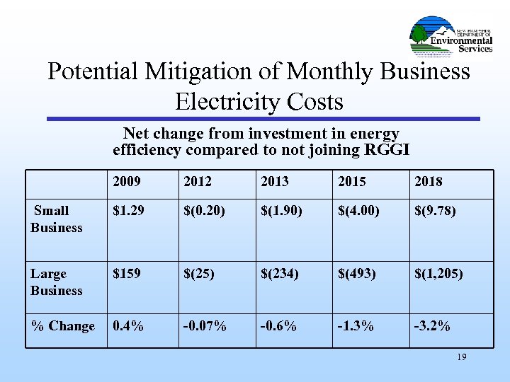 Potential Mitigation of Monthly Business Electricity Costs Net change from investment in energy efficiency