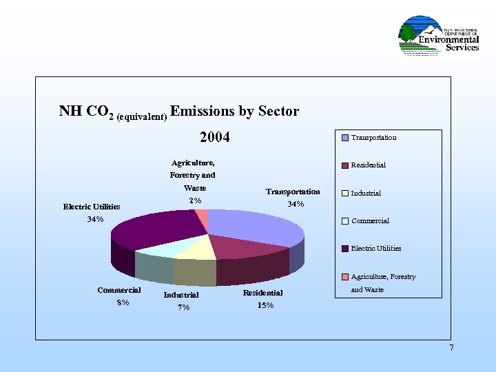 NH CO 2 (equivalent) Emissions by Sector 2004 Transportation Agriculture, Residential Forestry and Waste