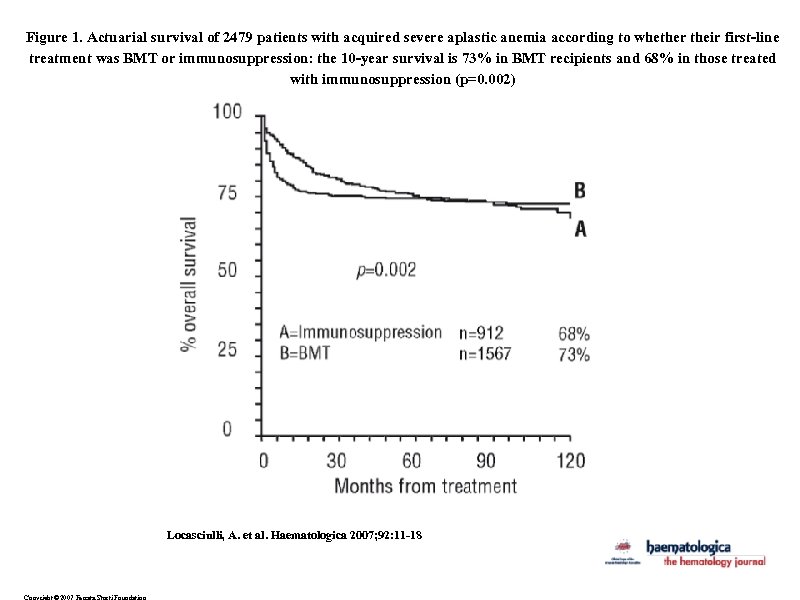 Figure 1. Actuarial survival of 2479 patients with acquired severe aplastic anemia according to