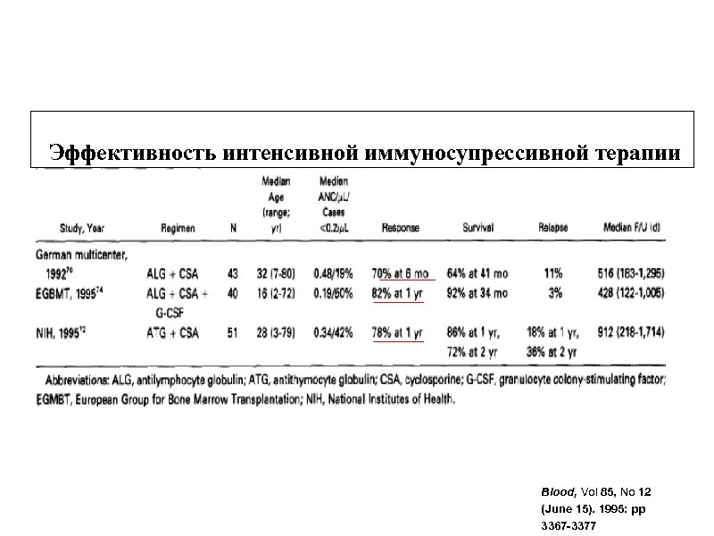 Эффективность интенсивной иммуносупрессивной терапии Blood, Vol 85, No 12 (June 15). 1995: pp 3367