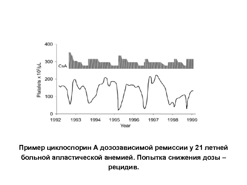 Пример циклоспорин А дозозависимой ремиссии у 21 летней больной апластической анемией. Попытка снижения дозы