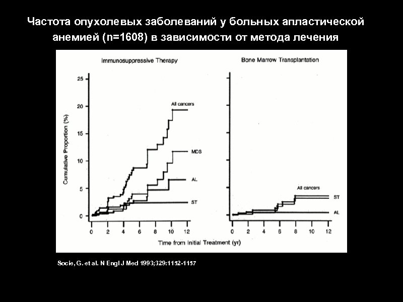 Частота опухолевых заболеваний у больных апластической анемией (n=1608) в зависимости от метода лечения Socie,