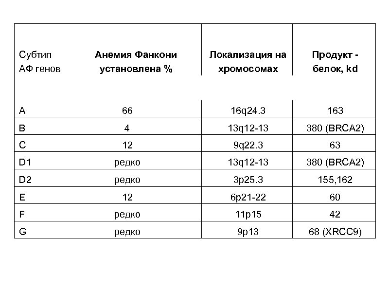 Субтип АФ генов Анемия Фанкони установлена % Локализация на хромосомах Продукт белок, kd A