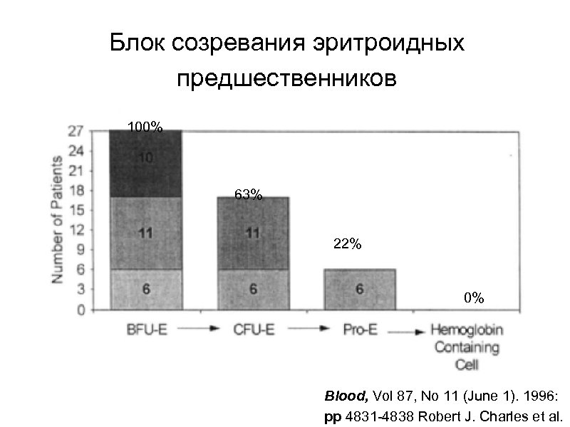 Блок созревания эритроидных предшественников 100% 63% 22% 0% Blood, Vol 87, No 11 (June