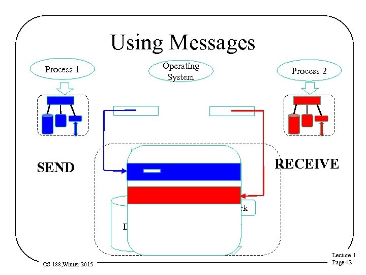 Using Messages Operating System SEND Process 2 Processor Process 1 RECEIVE Memory Network Disk