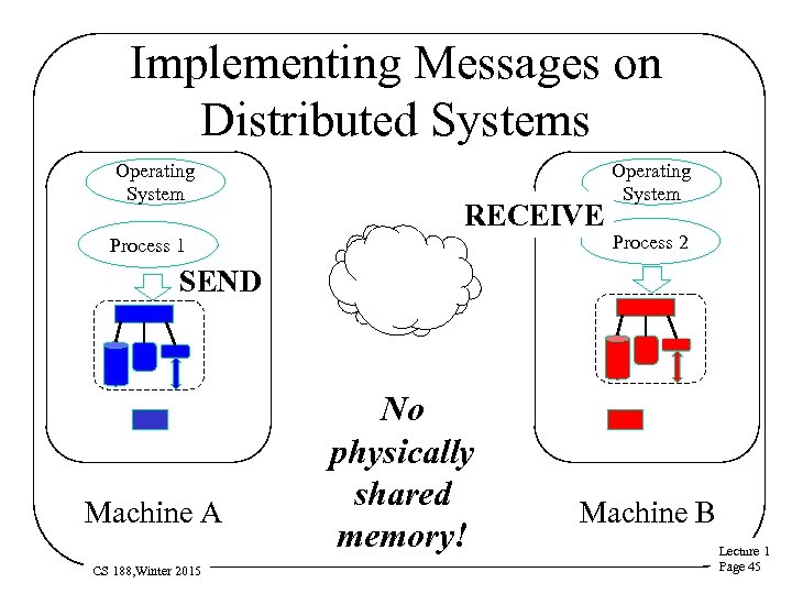 Implementing Messages on Distributed Systems Operating System RECEIVE Process 1 Operating System Process 2