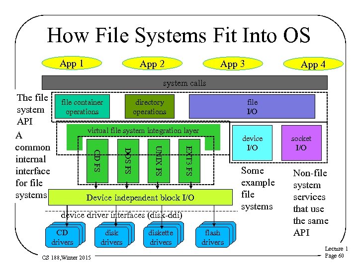 How File Systems Fit Into OS App 1 App 2 App 3 App 4