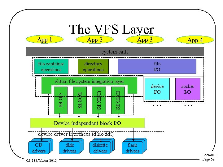 The VFS Layer App 1 App 2 App 3 App 4 system calls file